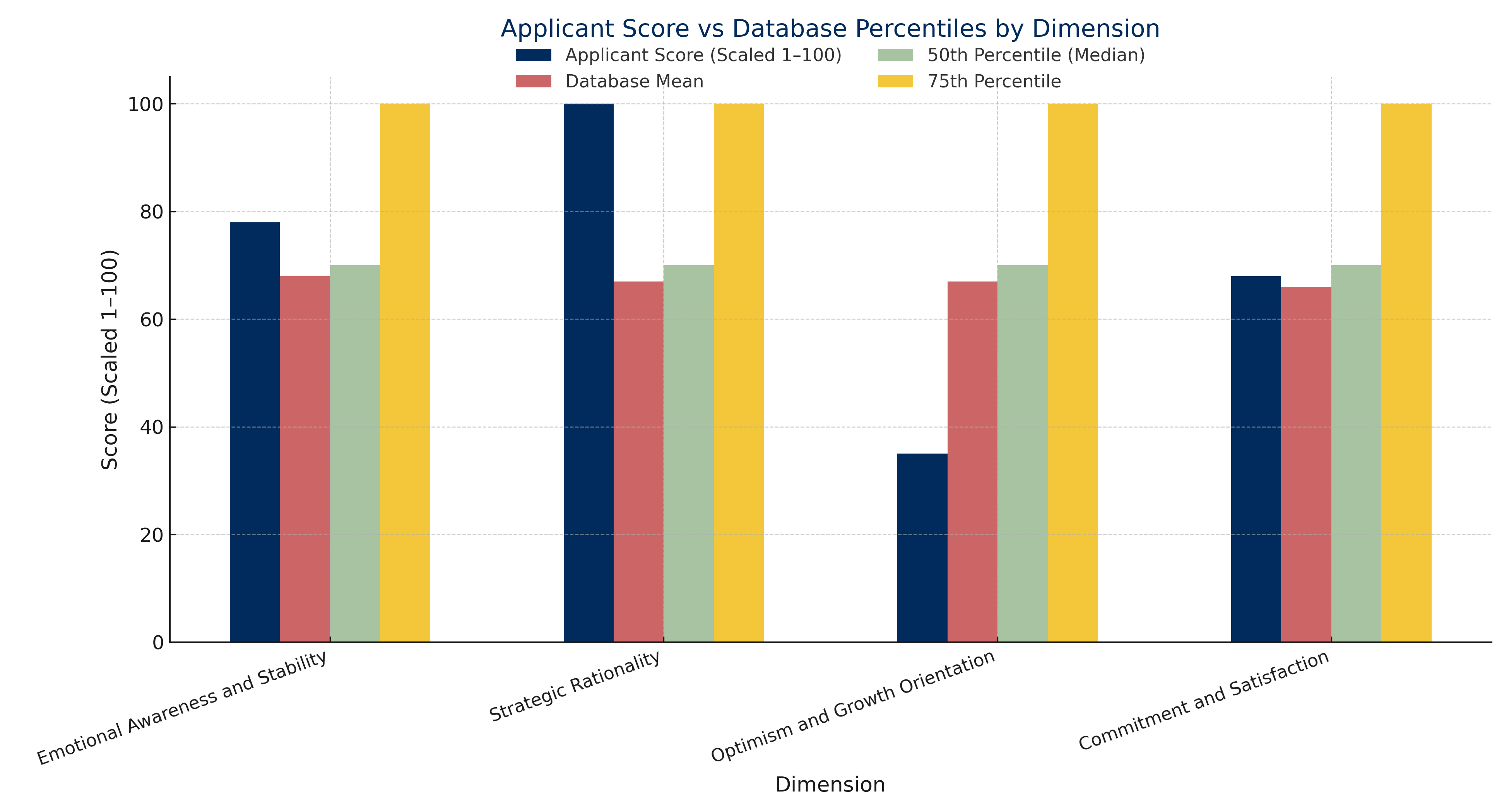 EQS Leadership Model - Applicant Scores vs Database Percentiles