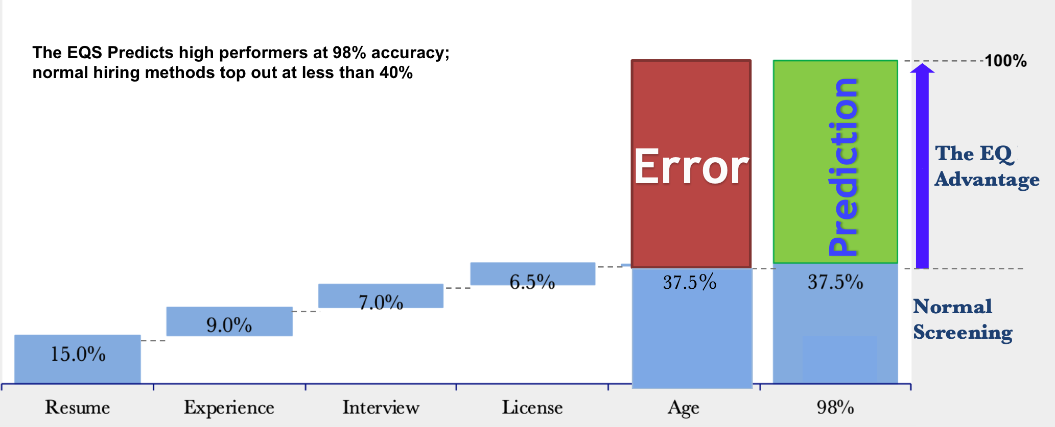 EQS Prediction Accuracy vs Traditional Hiring Methods
