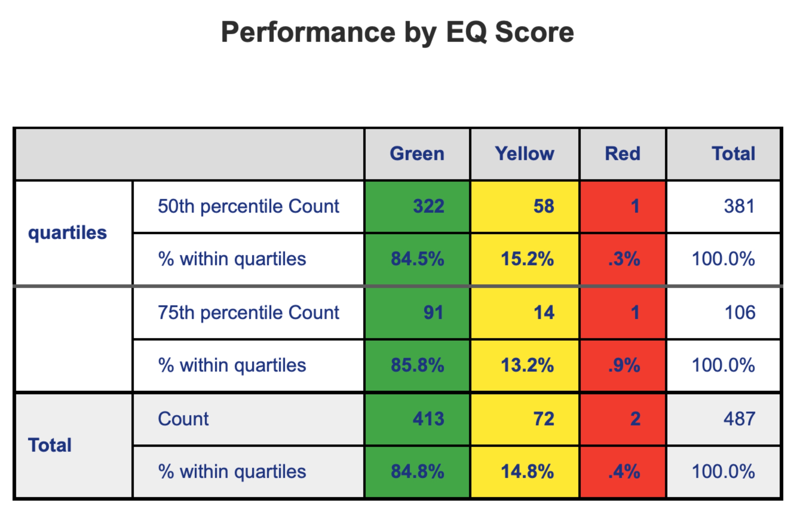 Performance by EQ Score