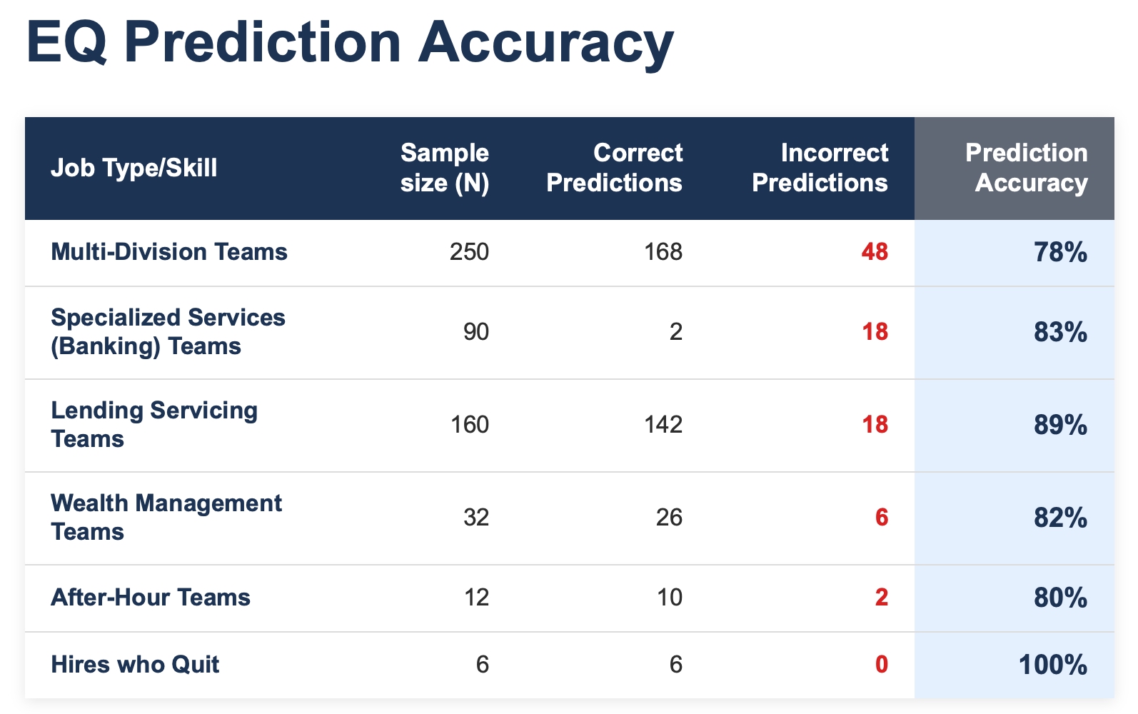 EQ Prediction Accuracy Across Job Types